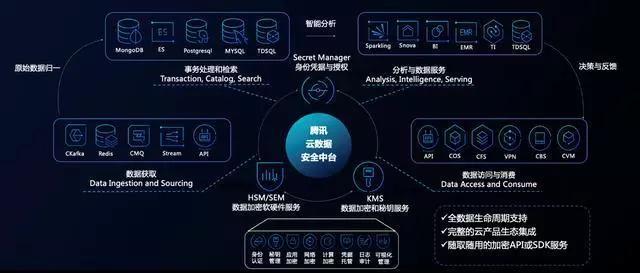 企業如何快速構建數據安全防線？用騰訊云安全輕松搞定